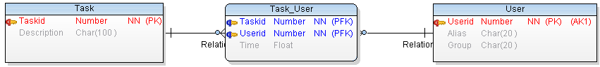 任务、用户和 M:N 关系 Task_User