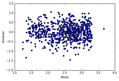 Residuals vs Fitted