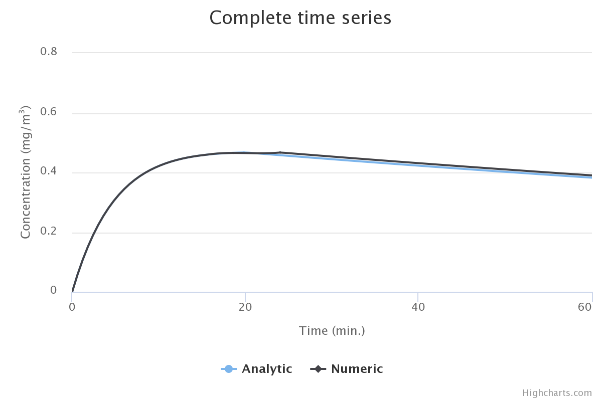 Original radau5 and relative tolerance: 0.01