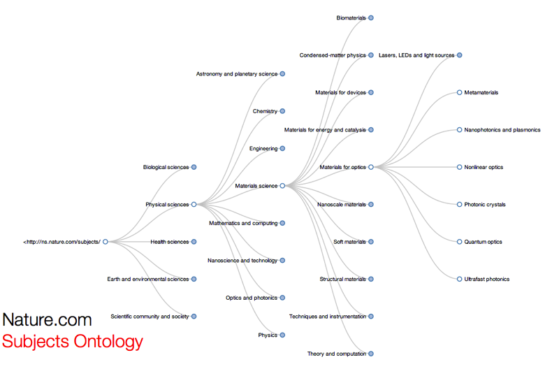 Responsive Taxonomy Tree