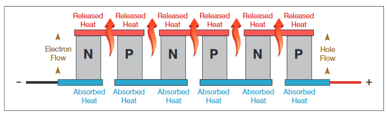 A side view of a row of peltier elements.