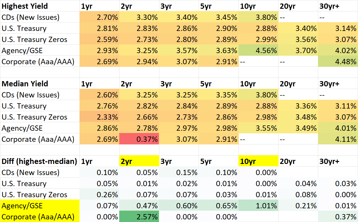 Bond and CD yields - Highest/Median/Diff