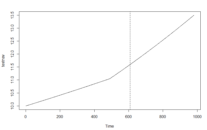 why is the break point not on time ~500