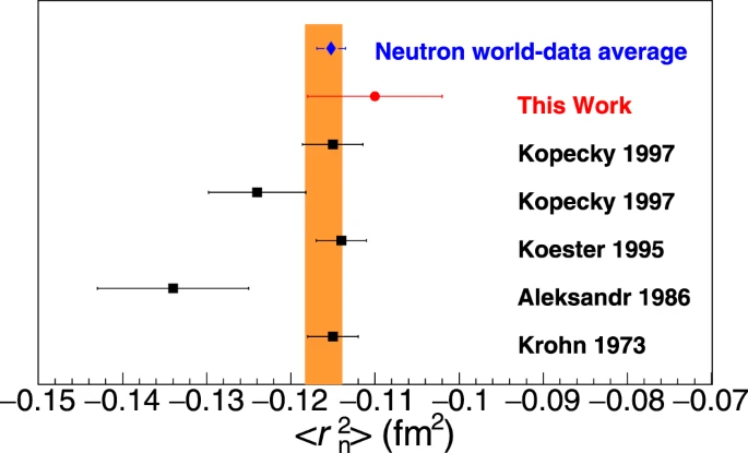 neutron charged radius