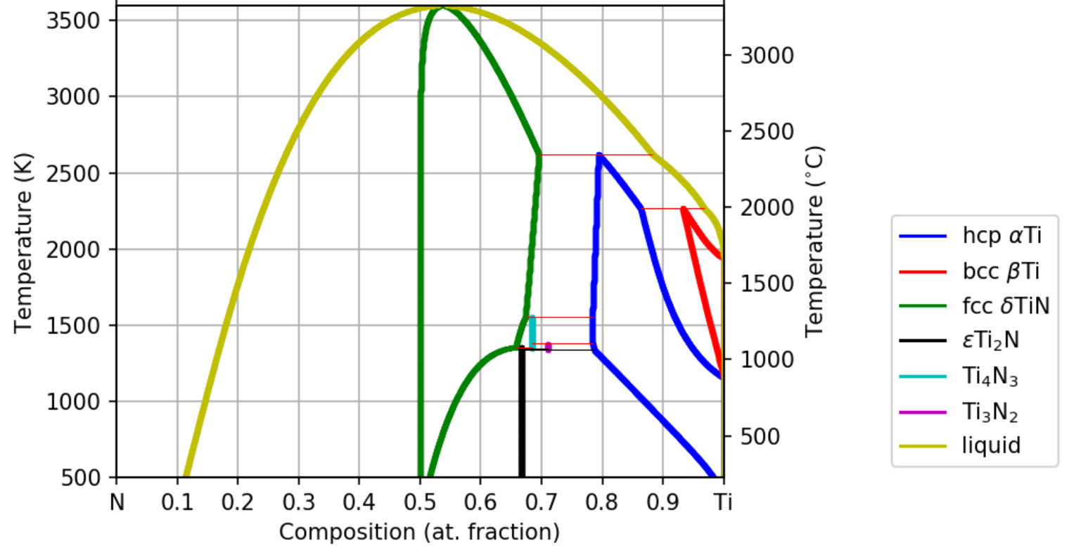 Ti-N binary system