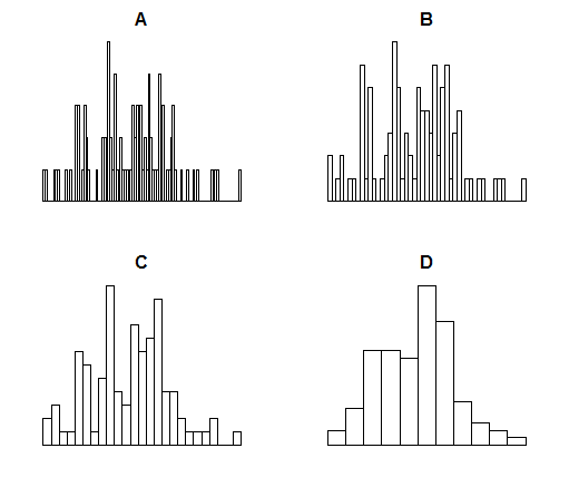 Histograms