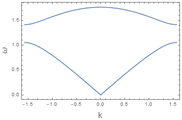 phonon dispersion