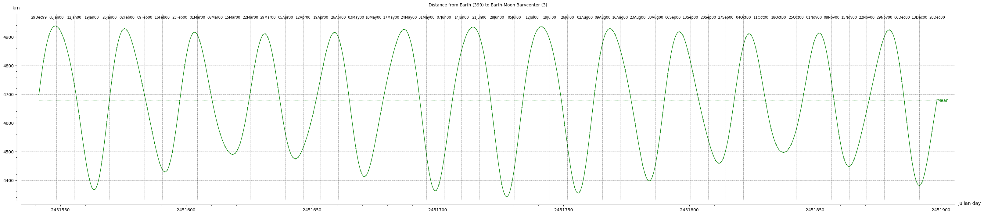 Earth centre to Earth-Moon barycentre distance