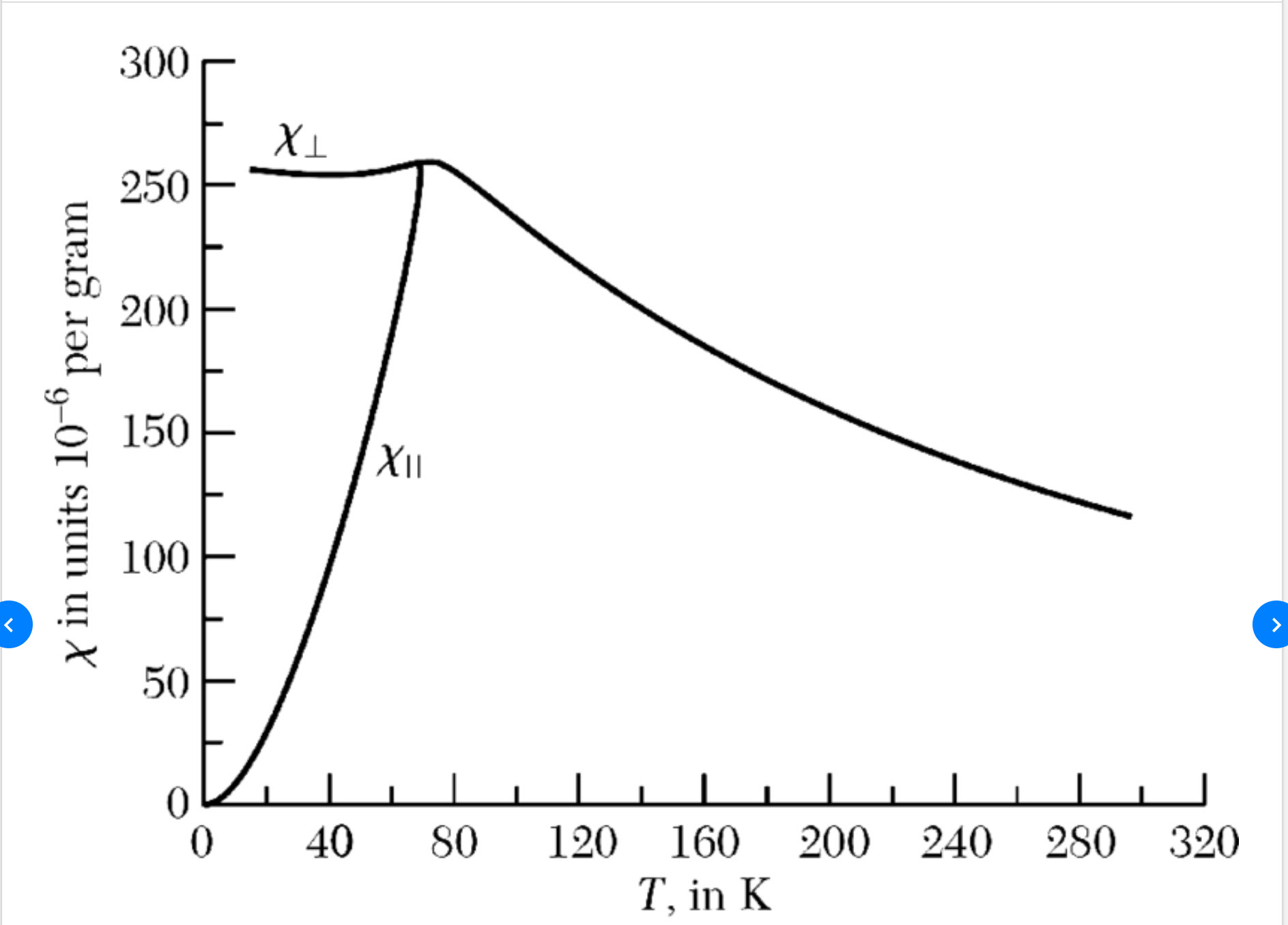 Magnetic susceptibility of manganese flouride parallel and perpendicular to the AFM spin axis, from S. Foner, Antiferromagnetic and ferrimagnetic resonance, Magnetism I, 384