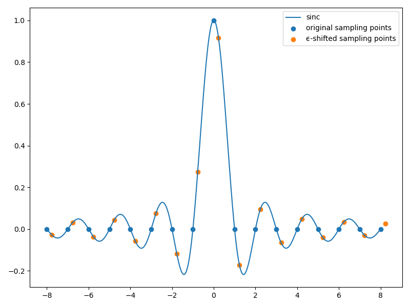 Plot: time-continuous sinc, samples for original sampling rate and unshifted times, samples for ϵ-shifted sampling instants