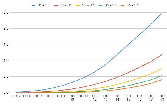 relative value of additional die