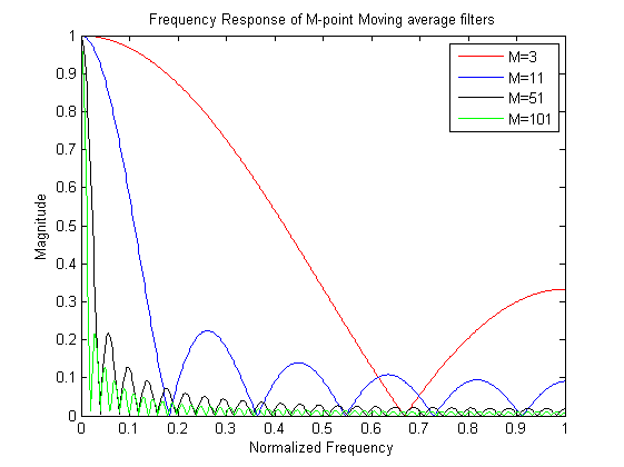 Moving average filters