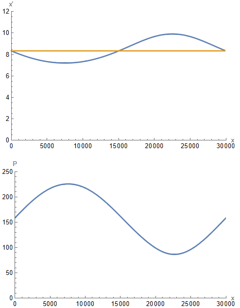 Plot of x' and the action