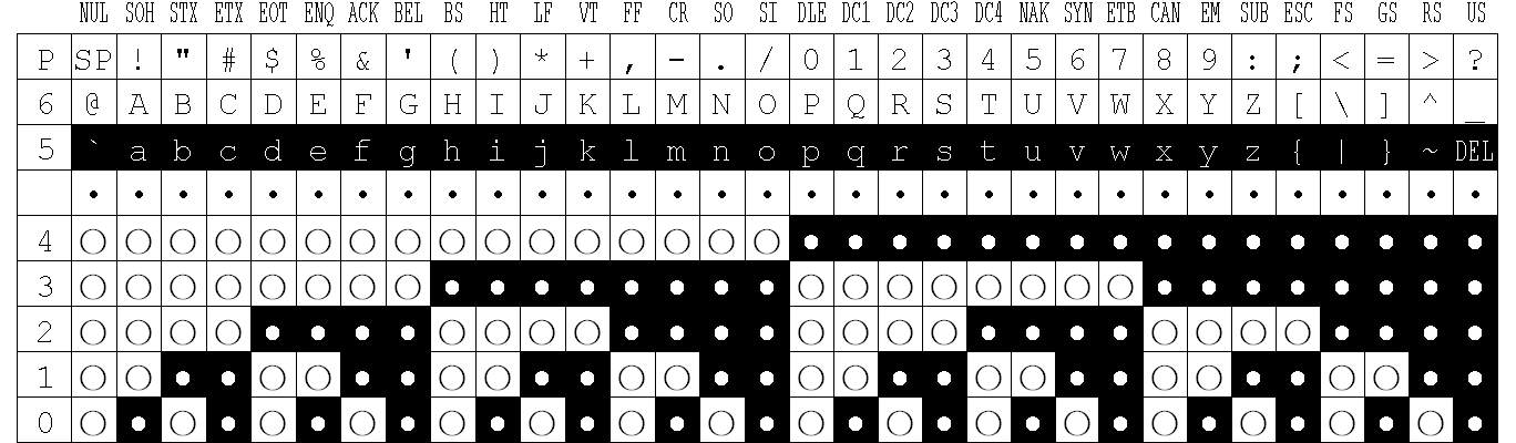 All you need is 0x20-0x5F(64 chars), ctrl and shift will do the rest.