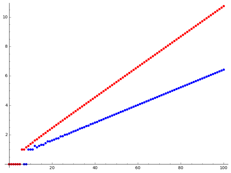 scaled comparison