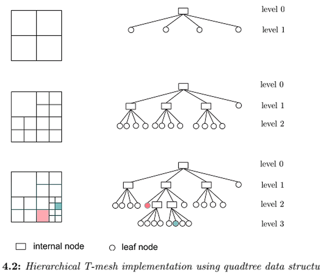 quadtree