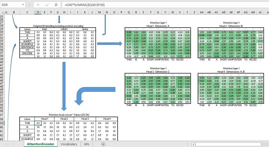 Visualizing the Attention Heads and the Value matrix multiplication