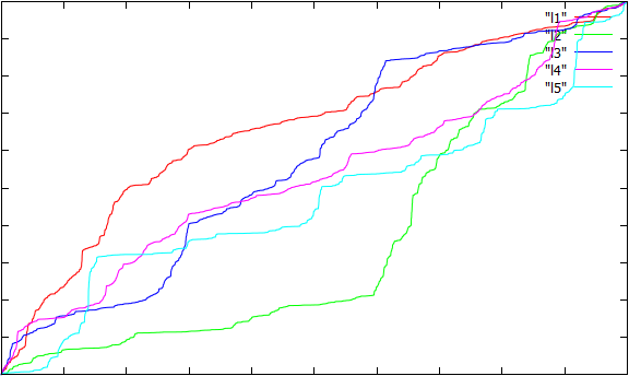 five different trajectories