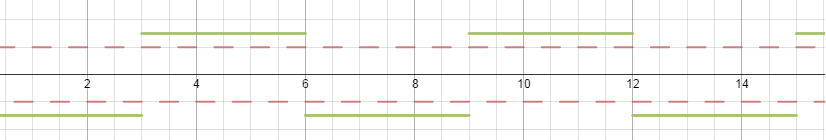 Fast and slow changing graphs