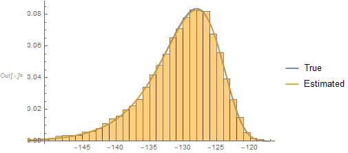 Histogram with true and estimated density