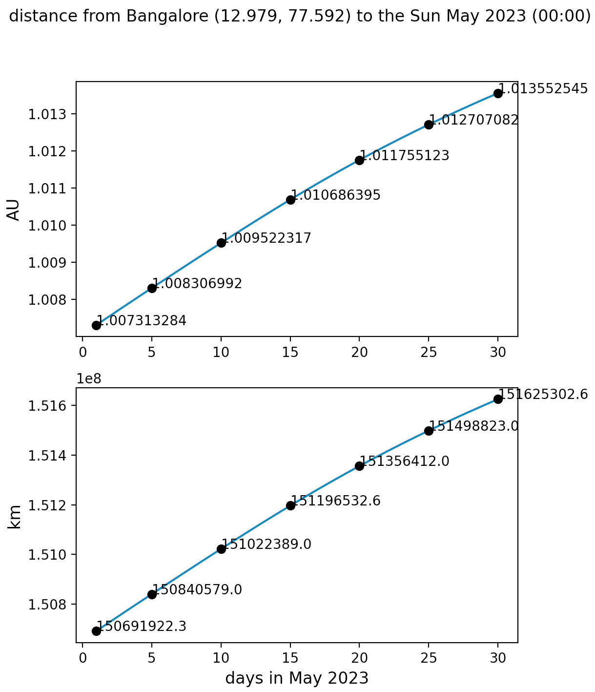 distance from Bangalore to the Sun in May 2023 using Skyfield