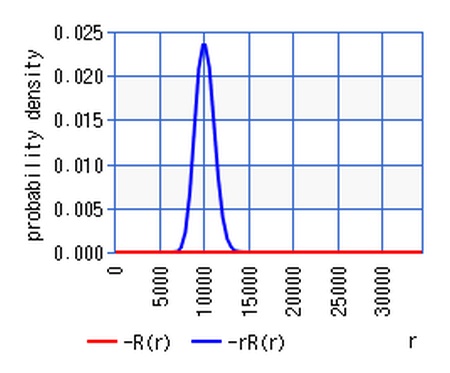 probability density for n=100 (l=99)