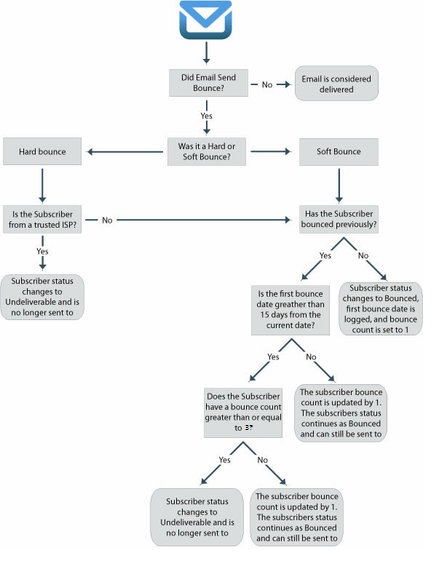 Bounce mail management in Salesforce Marketing Cloud