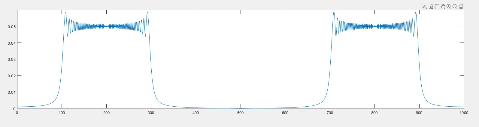 Magnitude Plot of Linear Chirp Signal