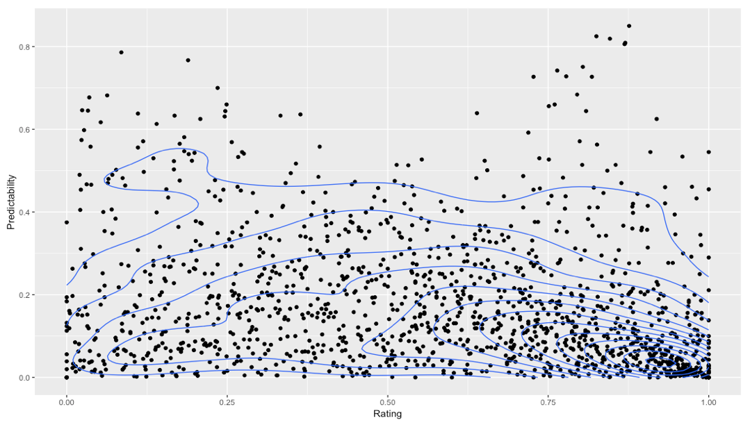 Rating-Predictability Scatterplot