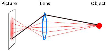 Single ray in a defocused image