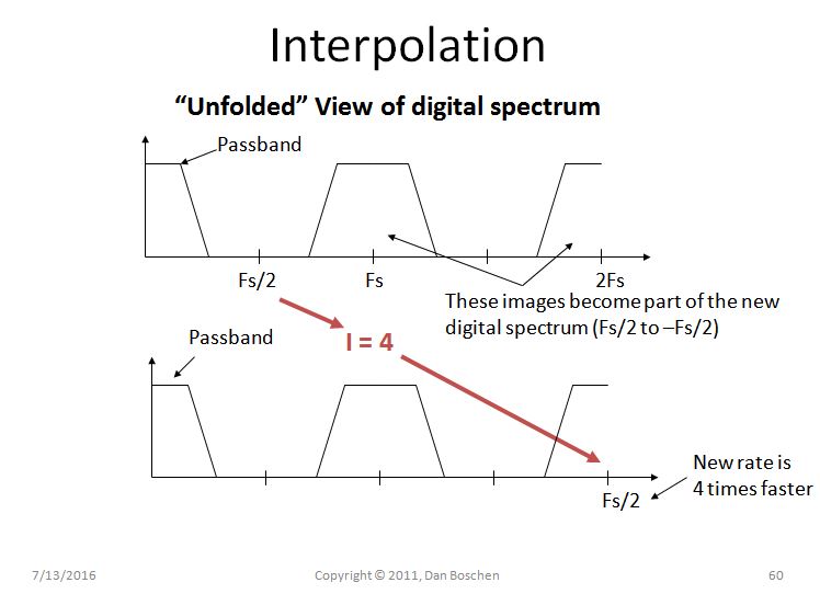 Interpolation