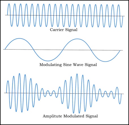 Amplitude modulation