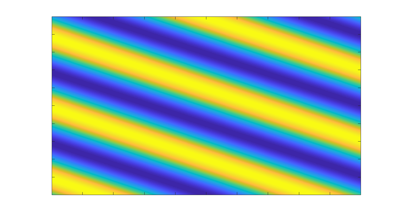 Monochromatic plane wave with frequency 100 Hz traveling in the direction forming an angle of 60 degrees with the x-axis