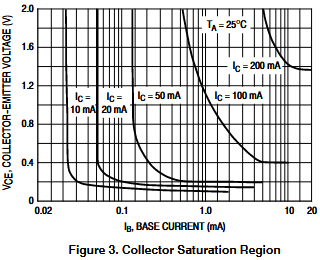 BC547 collector saturation region