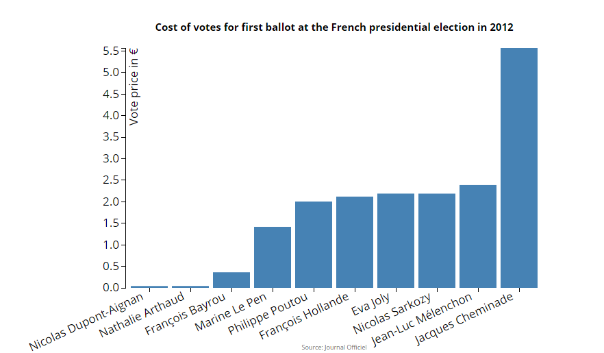 voter price in 2012 France Election