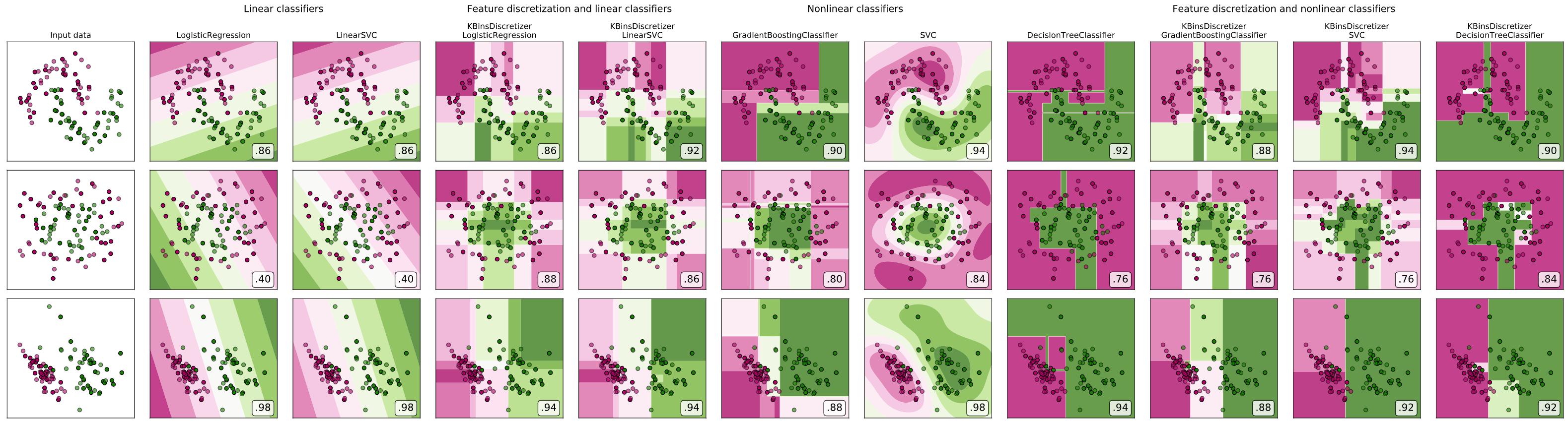 Plots showing classifiers on three datasets, with and without binning