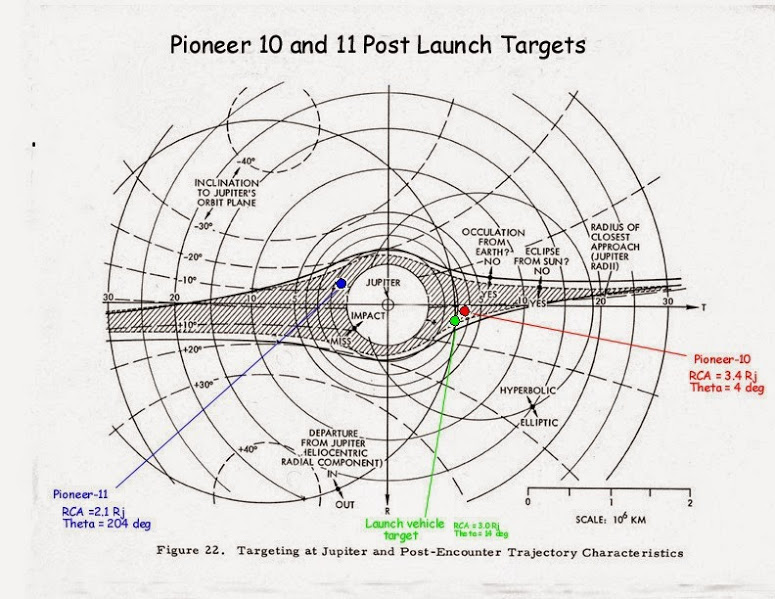 trajectory plots