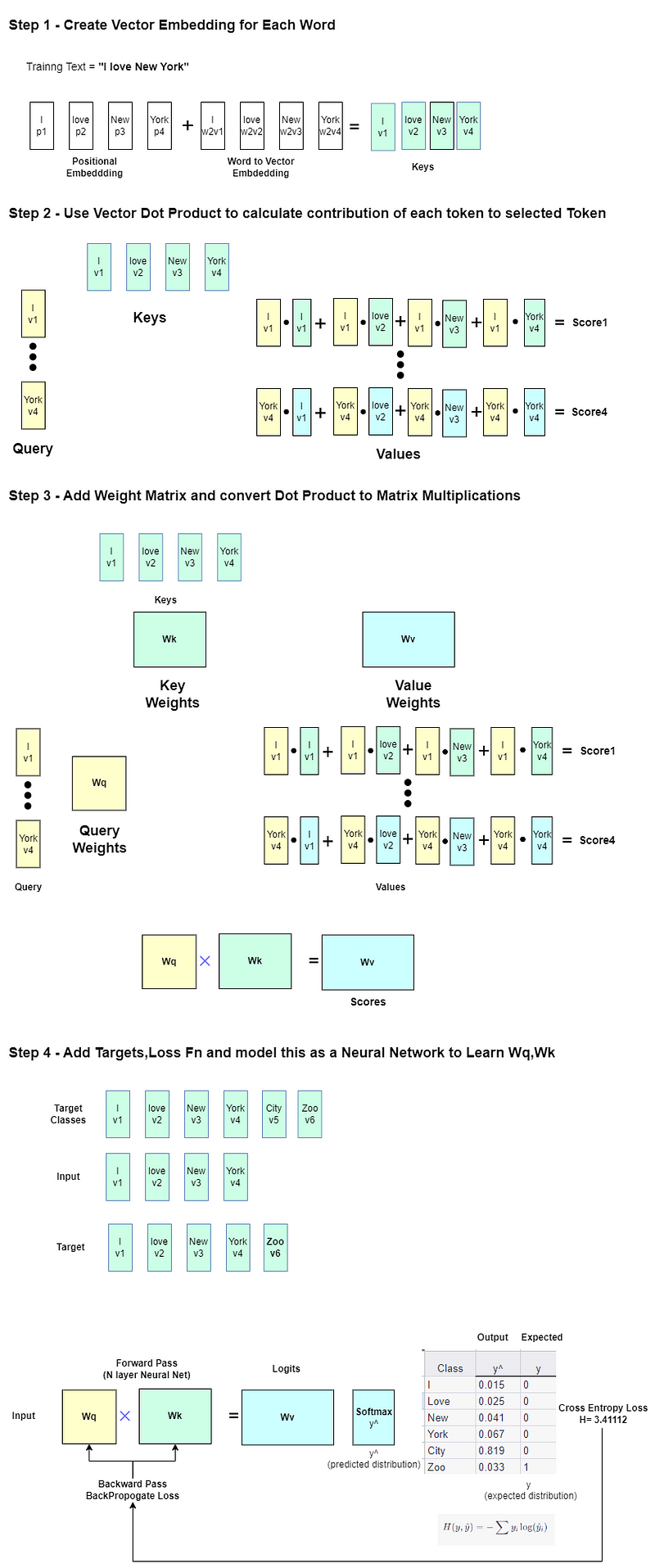 Approximate working of a single attention head in Transformer Network