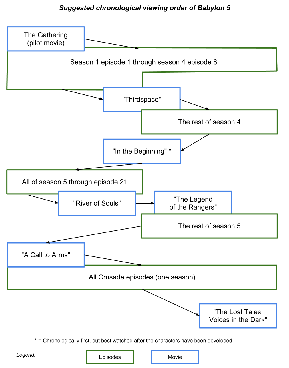 Suggested chronological viewing order of Babylon 5