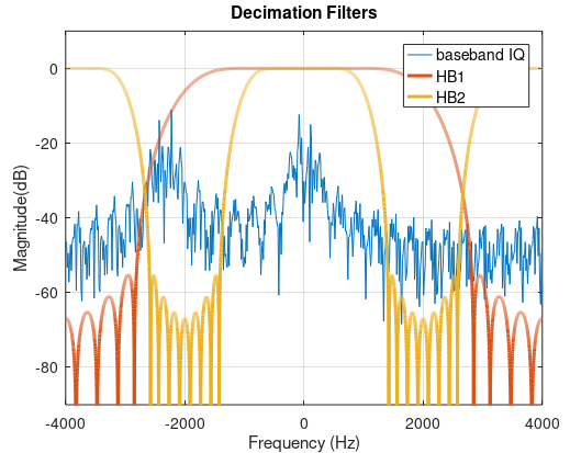 decimation filters