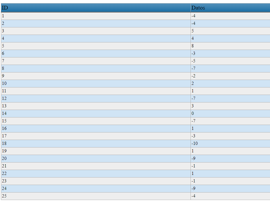 Tabla con ID y Datos