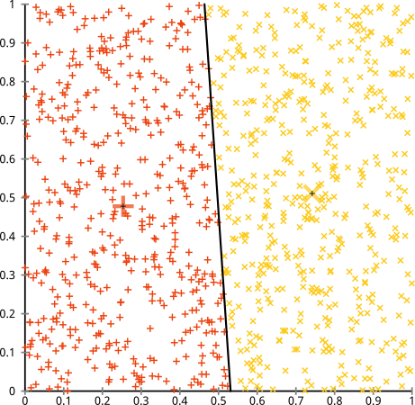 K-means on uniform data