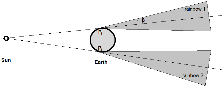 rainbow seen from two locations on Earth