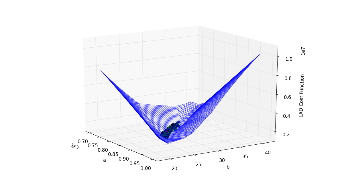 Parameter space plot with minimia scattered about