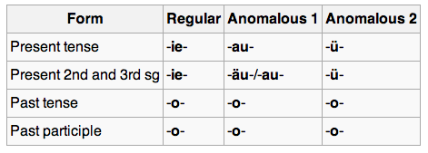 class 2 table