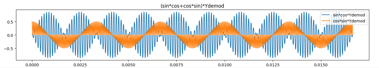 (sincos+cossin)*Ydemod