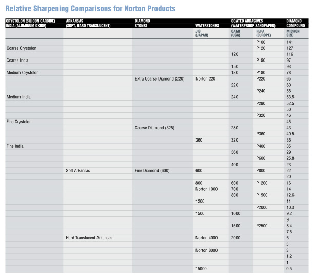 Norton grit comparison chart