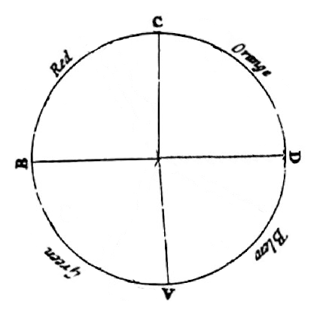 Iseec Nawton color wheel