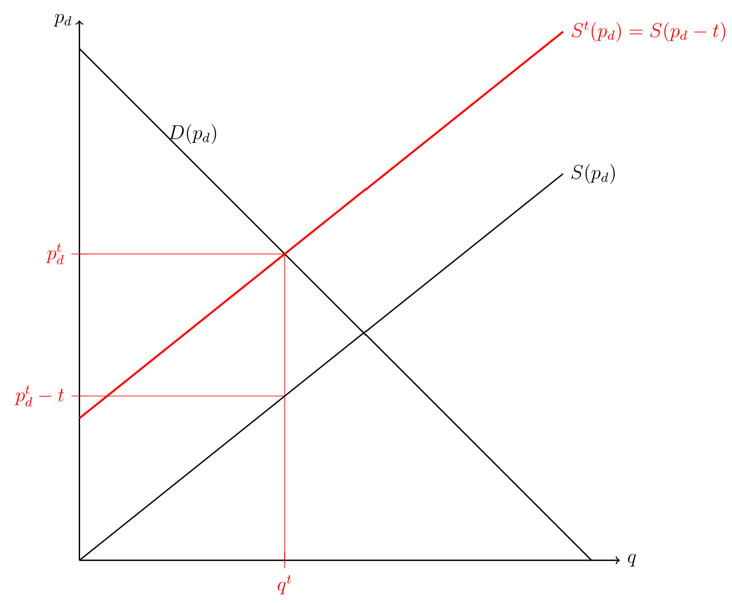 microeconomics - tax imposition on supply and demand curve - Economics ...