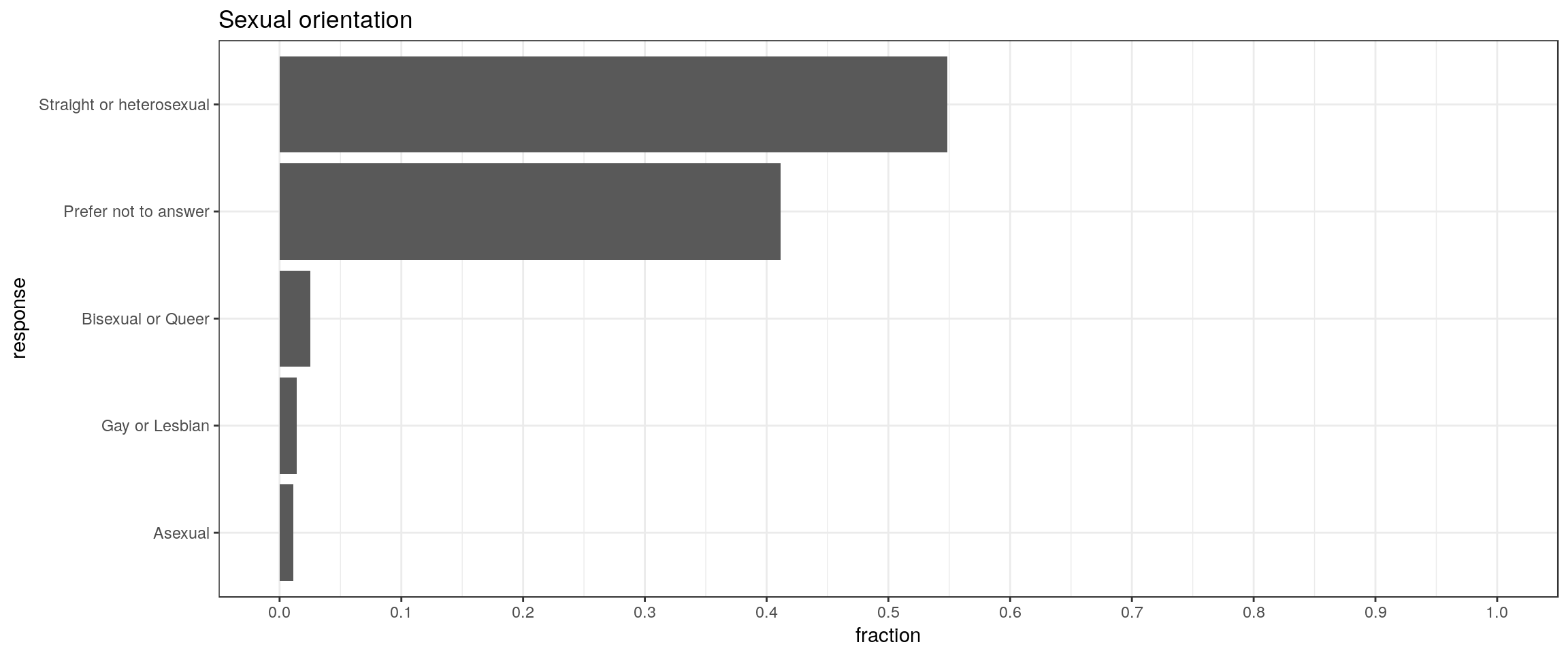 Straight or heterosexual 54.83%; Bisexual or Queer 2.53%; Gay or Lesbian 1.41%; Asexual 1.12%; Prefer not to answer 41.17%